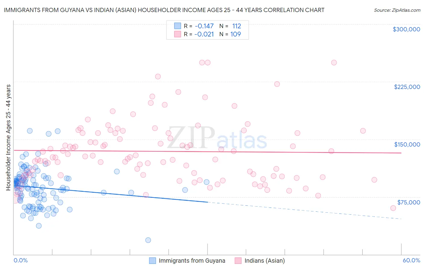 Immigrants from Guyana vs Indian (Asian) Householder Income Ages 25 - 44 years
