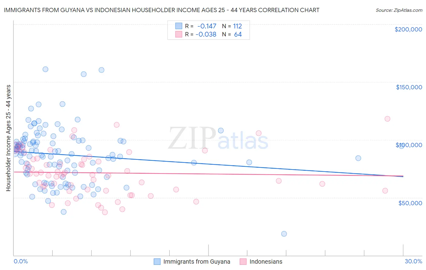 Immigrants from Guyana vs Indonesian Householder Income Ages 25 - 44 years