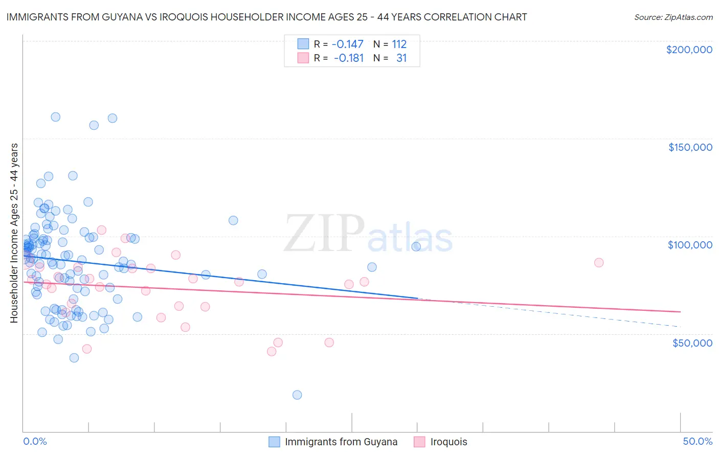 Immigrants from Guyana vs Iroquois Householder Income Ages 25 - 44 years