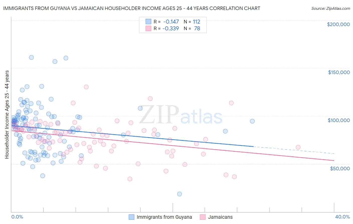 Immigrants from Guyana vs Jamaican Householder Income Ages 25 - 44 years