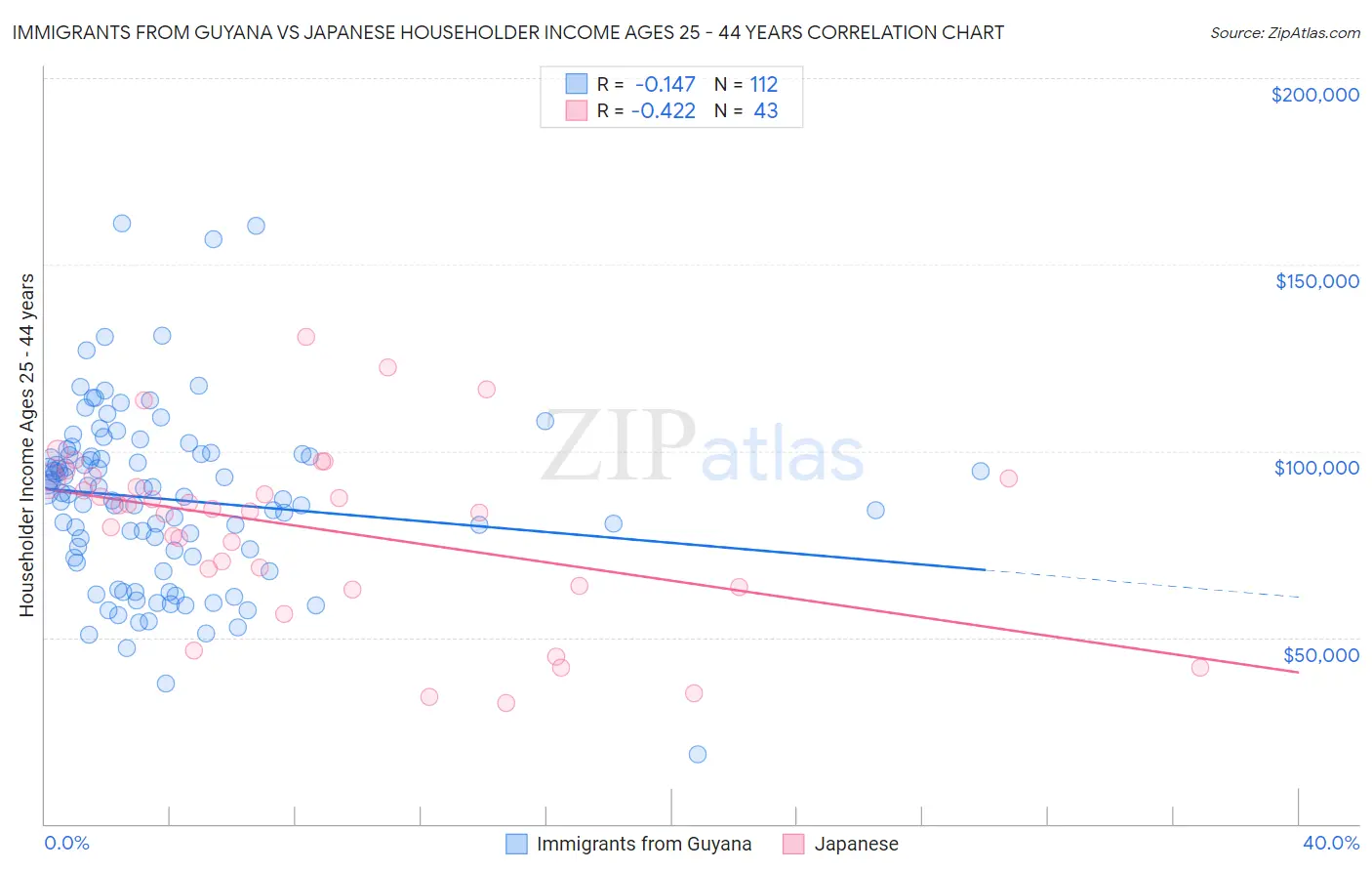 Immigrants from Guyana vs Japanese Householder Income Ages 25 - 44 years