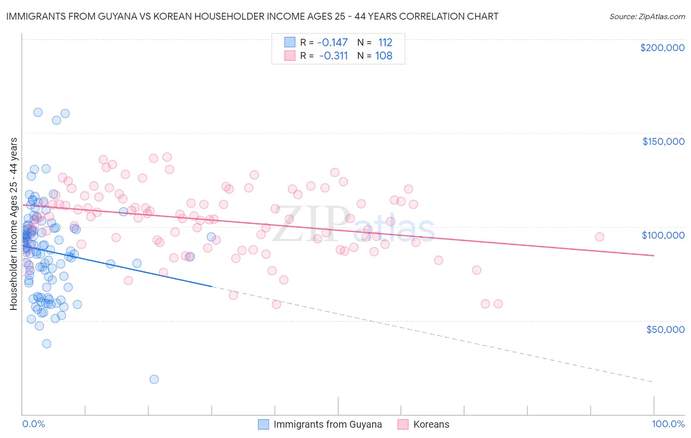 Immigrants from Guyana vs Korean Householder Income Ages 25 - 44 years