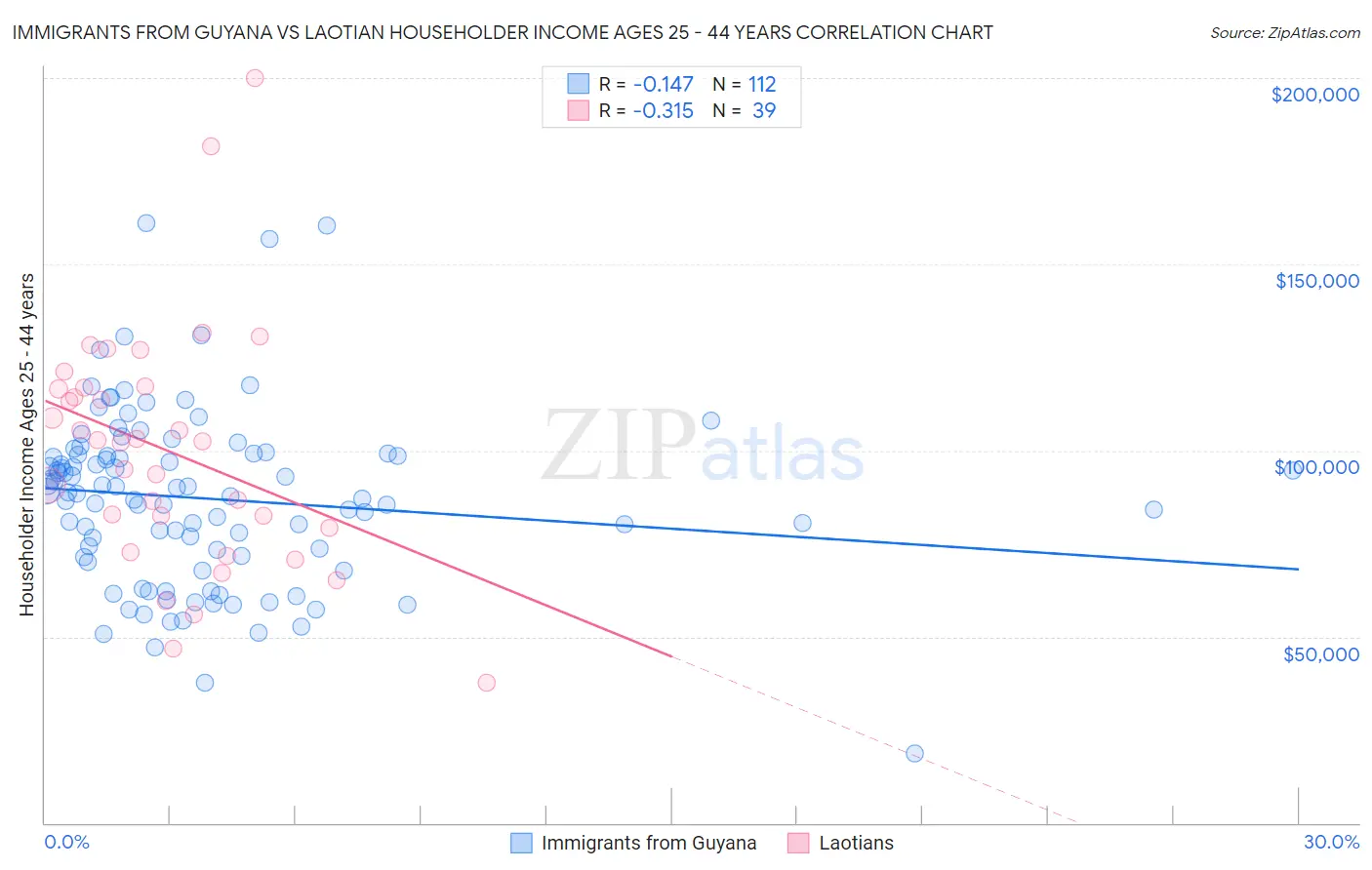 Immigrants from Guyana vs Laotian Householder Income Ages 25 - 44 years