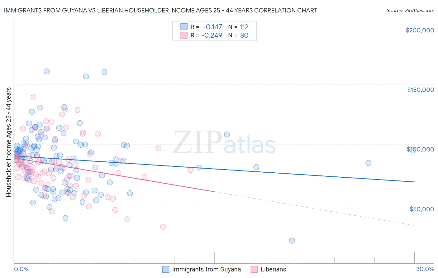 Immigrants from Guyana vs Liberian Householder Income Ages 25 - 44 years