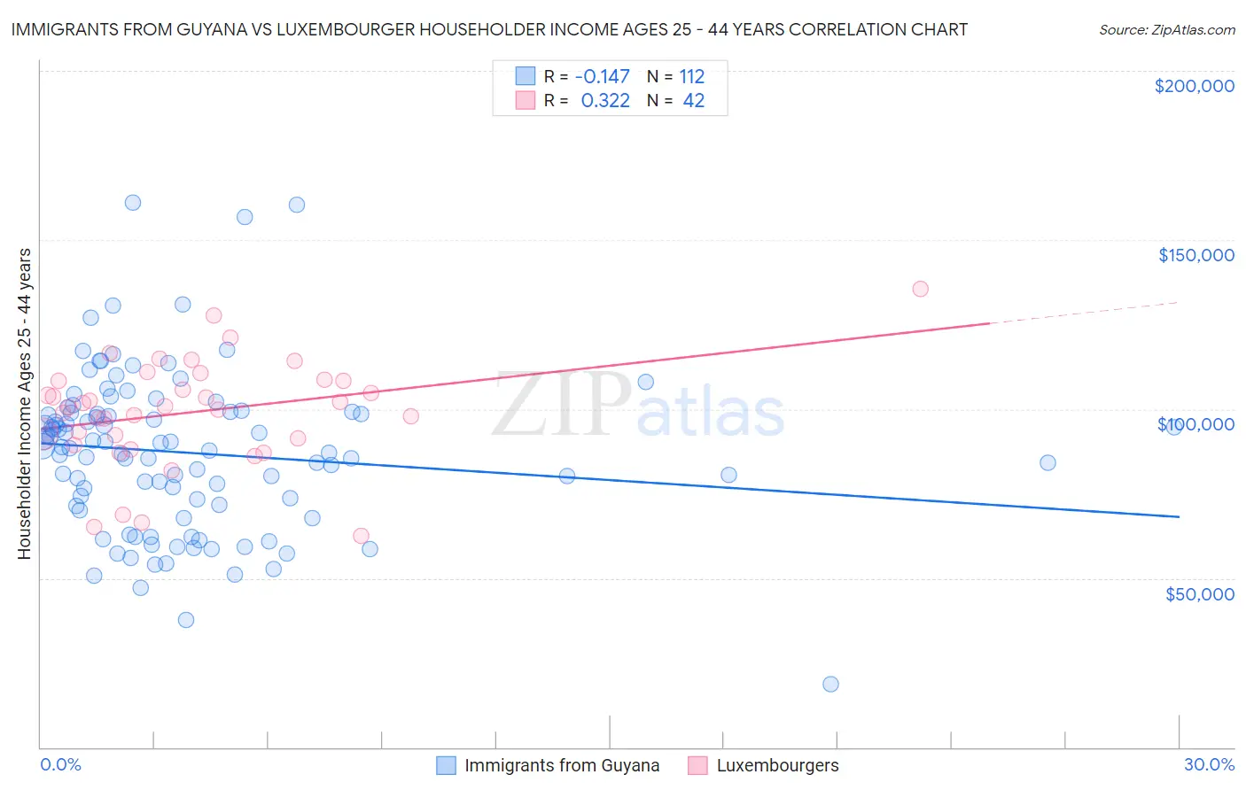 Immigrants from Guyana vs Luxembourger Householder Income Ages 25 - 44 years