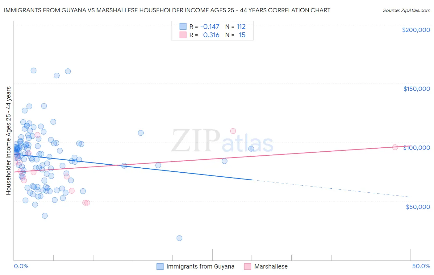 Immigrants from Guyana vs Marshallese Householder Income Ages 25 - 44 years