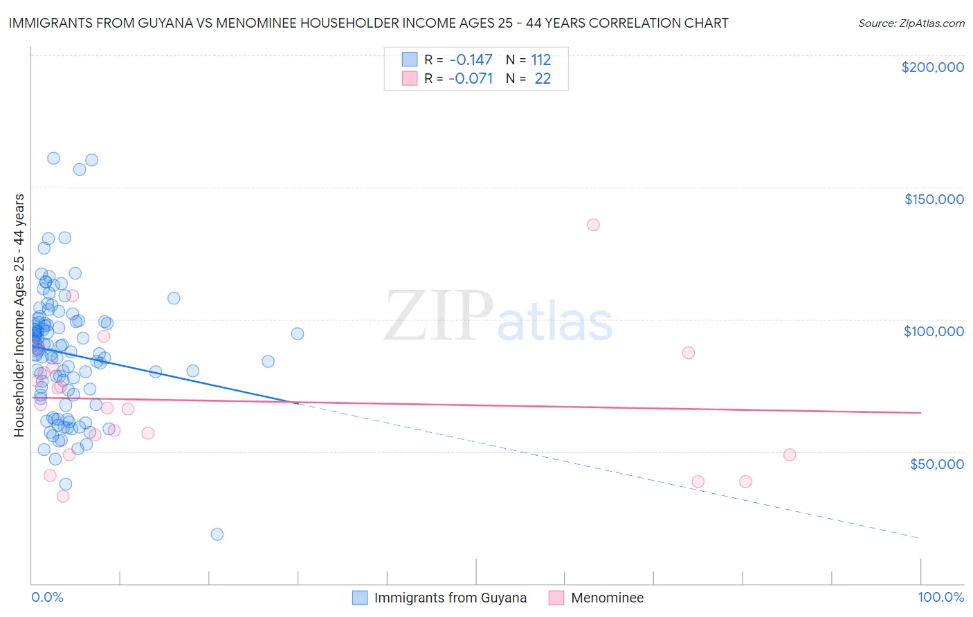 Immigrants from Guyana vs Menominee Householder Income Ages 25 - 44 years