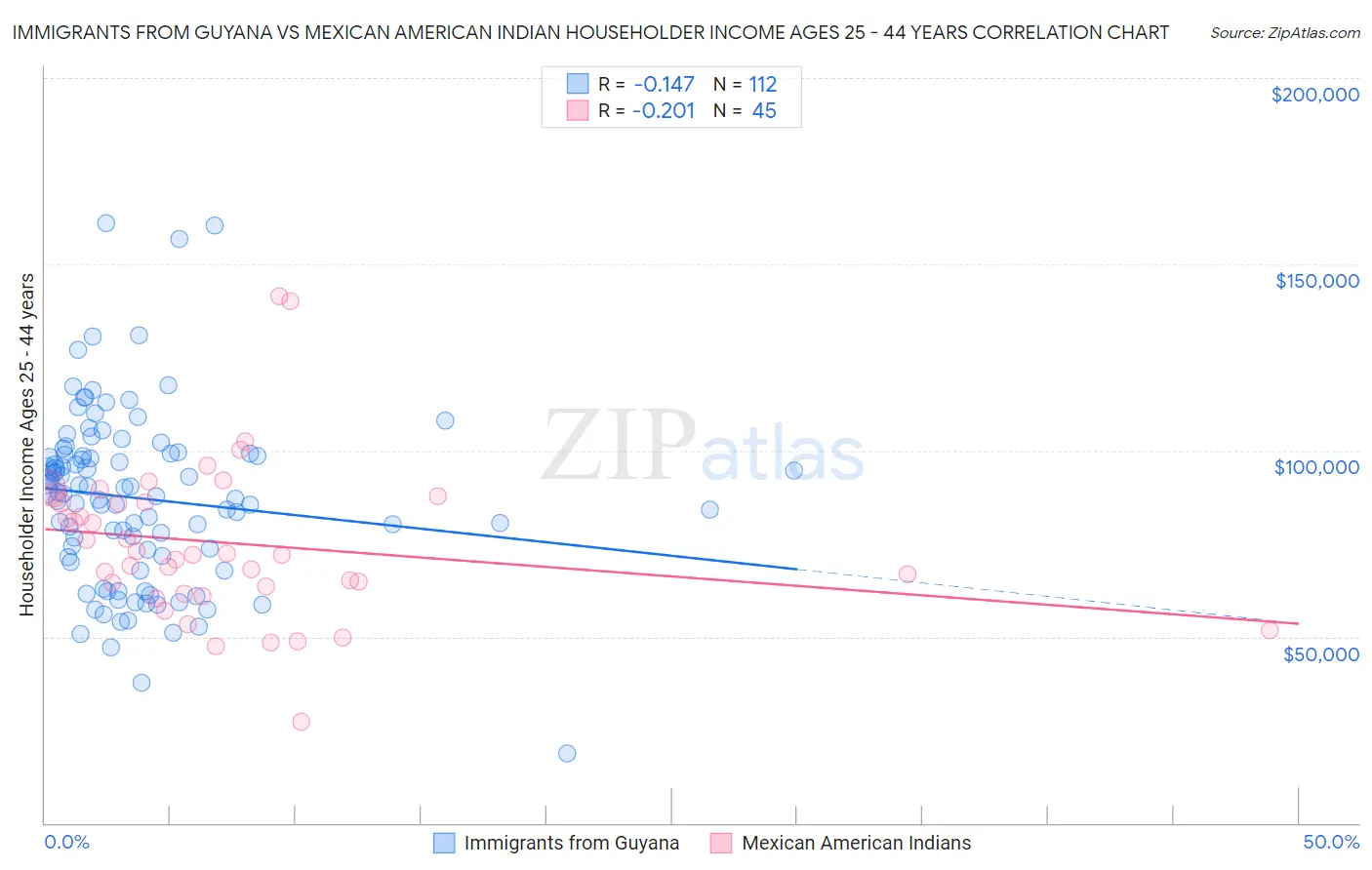 Immigrants from Guyana vs Mexican American Indian Householder Income Ages 25 - 44 years