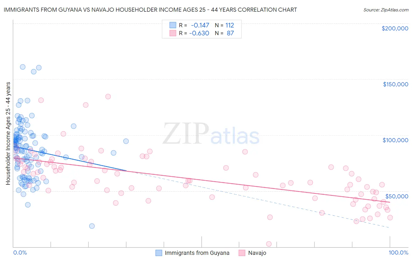 Immigrants from Guyana vs Navajo Householder Income Ages 25 - 44 years