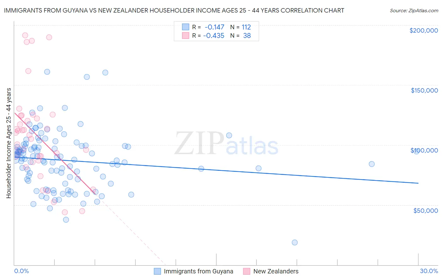 Immigrants from Guyana vs New Zealander Householder Income Ages 25 - 44 years