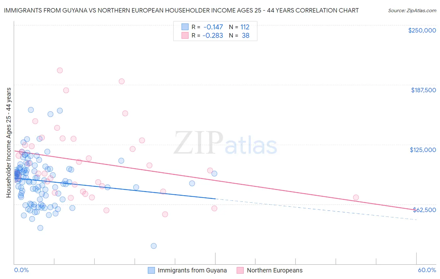 Immigrants from Guyana vs Northern European Householder Income Ages 25 - 44 years