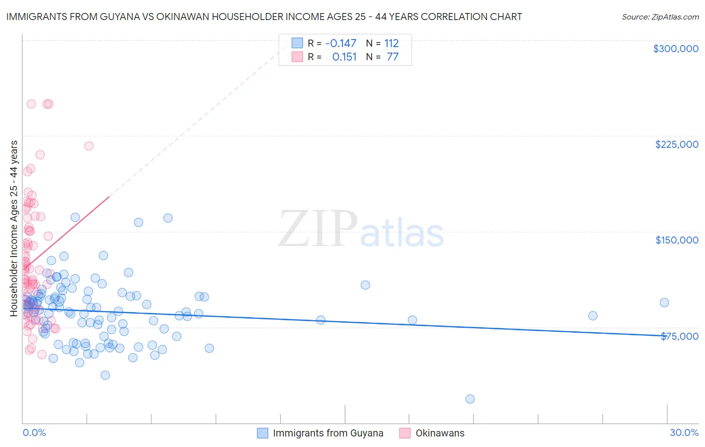 Immigrants from Guyana vs Okinawan Householder Income Ages 25 - 44 years