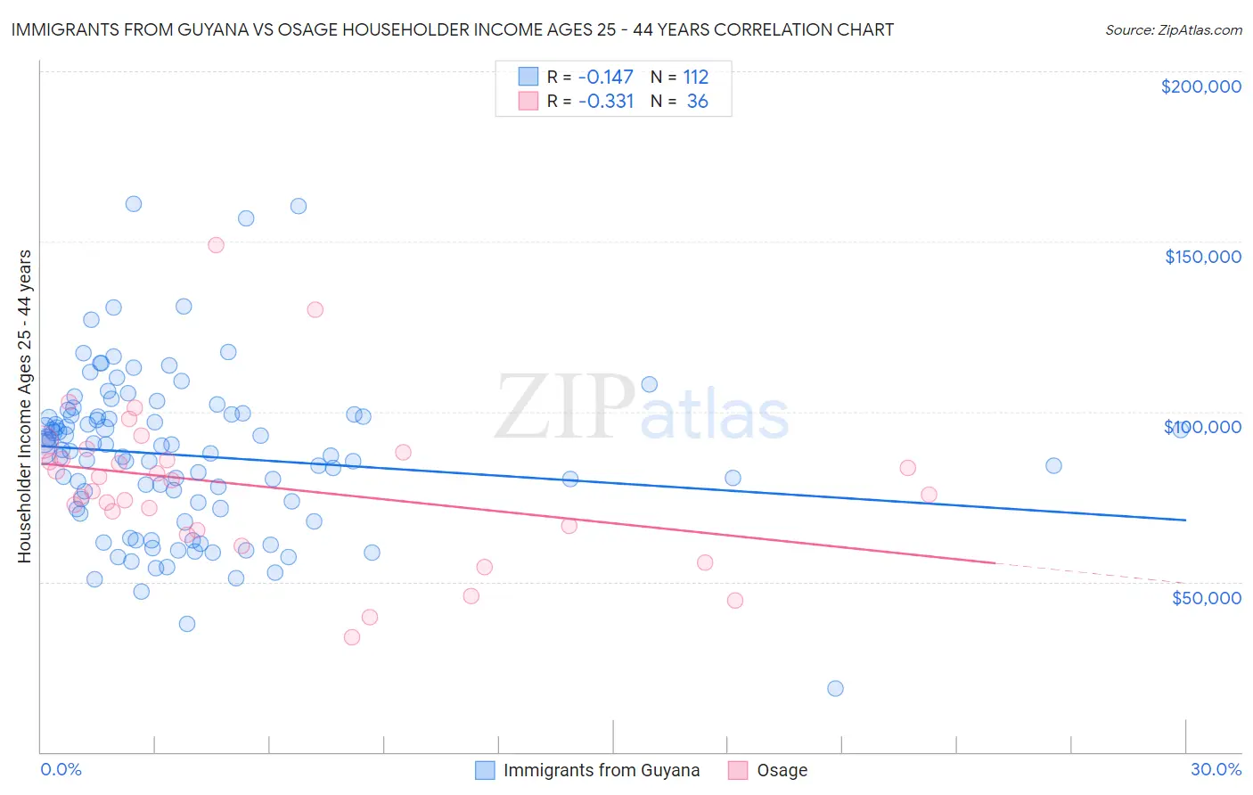 Immigrants from Guyana vs Osage Householder Income Ages 25 - 44 years