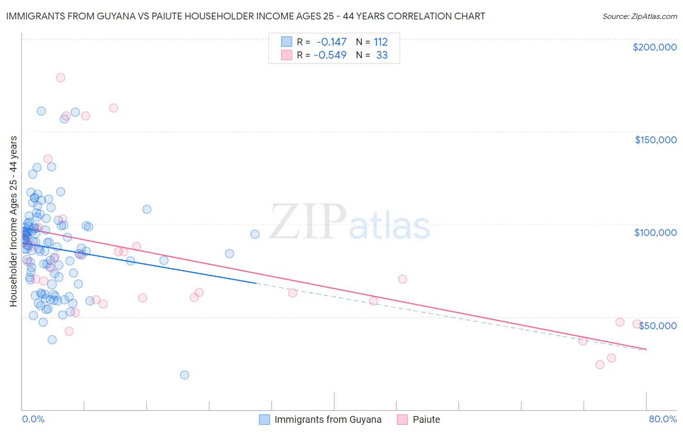 Immigrants from Guyana vs Paiute Householder Income Ages 25 - 44 years