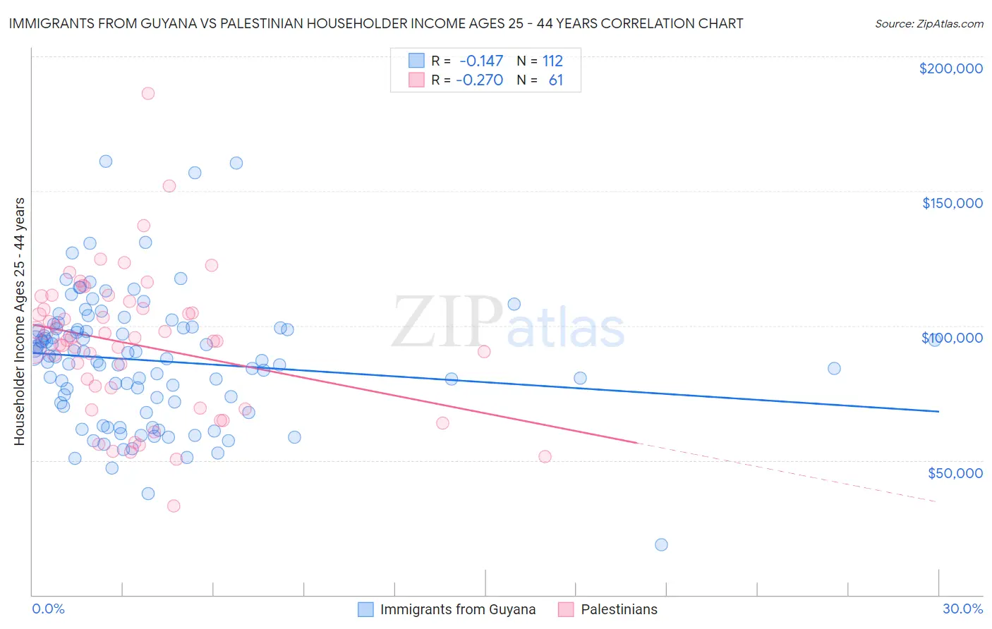 Immigrants from Guyana vs Palestinian Householder Income Ages 25 - 44 years