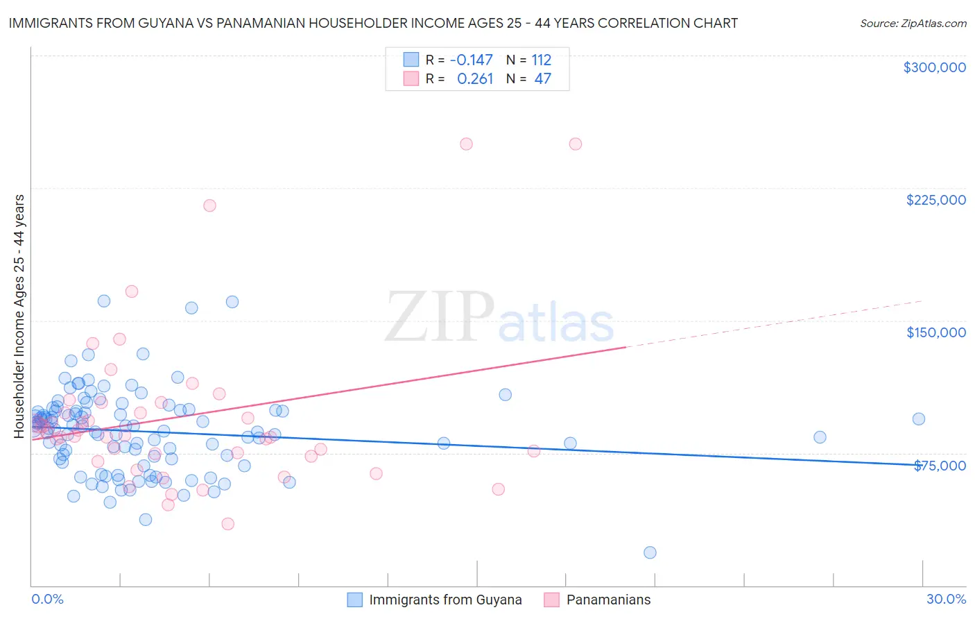 Immigrants from Guyana vs Panamanian Householder Income Ages 25 - 44 years