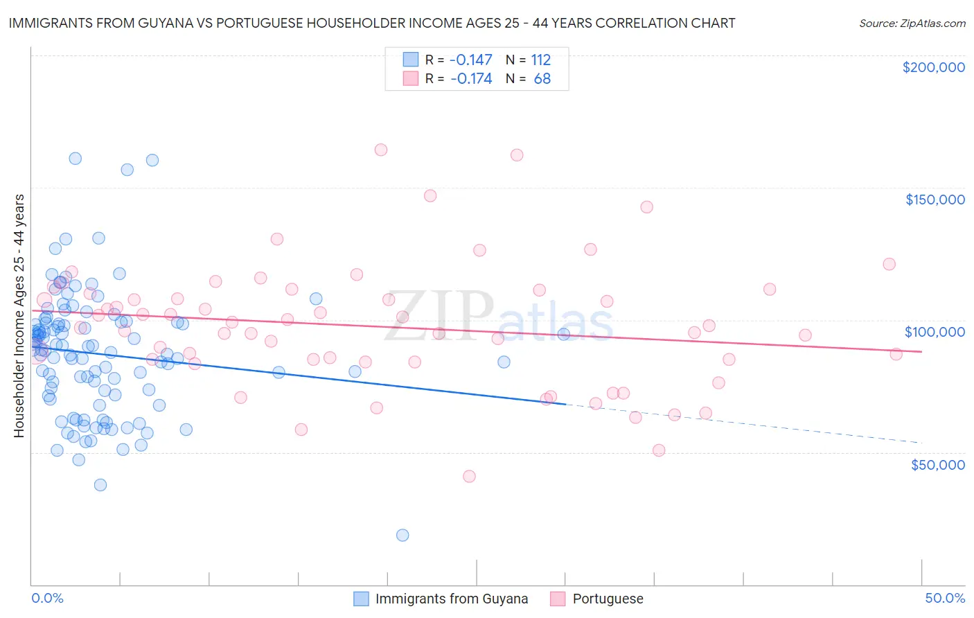 Immigrants from Guyana vs Portuguese Householder Income Ages 25 - 44 years