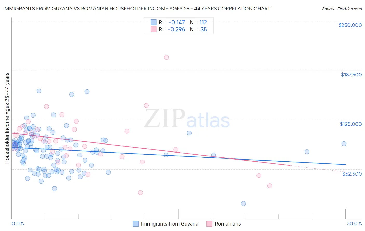 Immigrants from Guyana vs Romanian Householder Income Ages 25 - 44 years