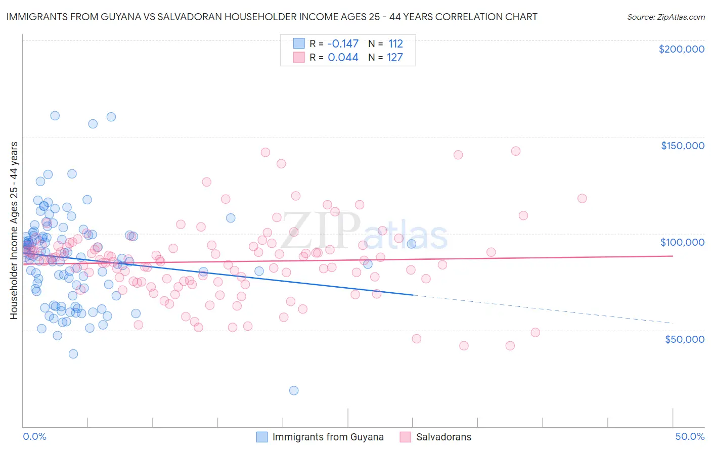 Immigrants from Guyana vs Salvadoran Householder Income Ages 25 - 44 years