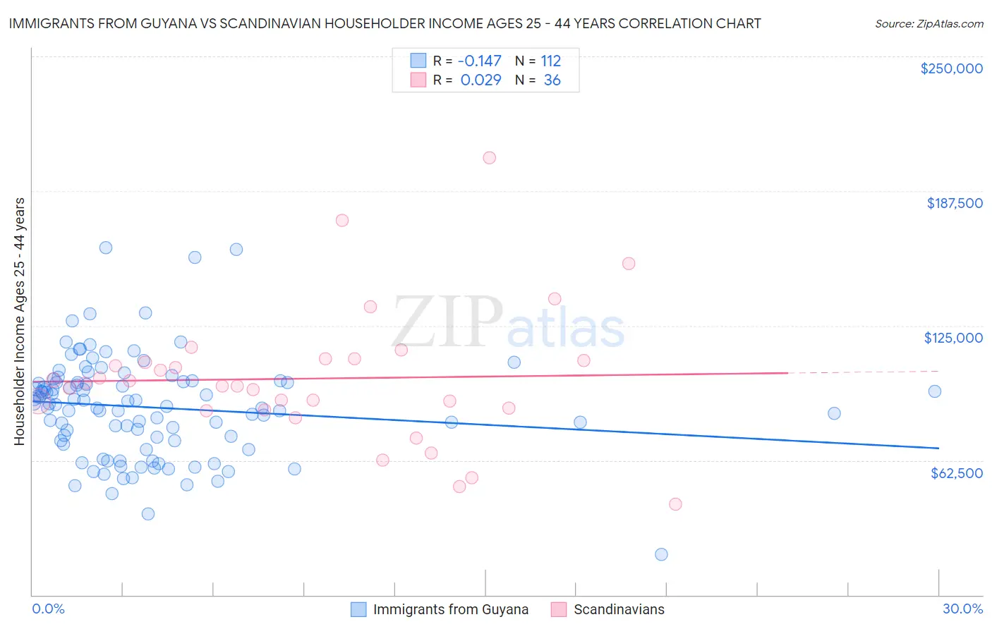 Immigrants from Guyana vs Scandinavian Householder Income Ages 25 - 44 years