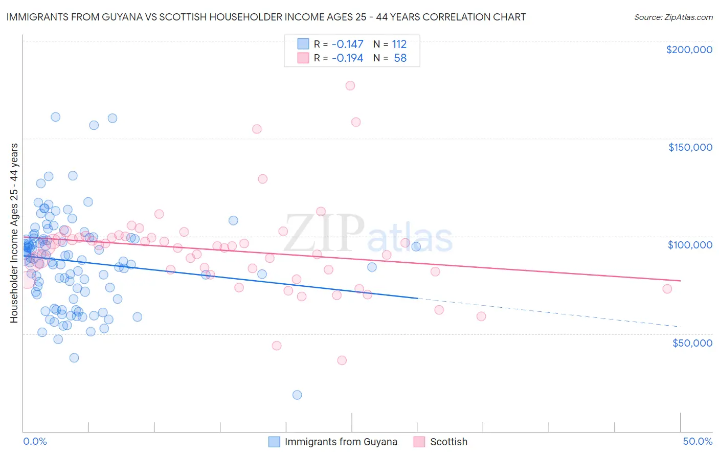 Immigrants from Guyana vs Scottish Householder Income Ages 25 - 44 years