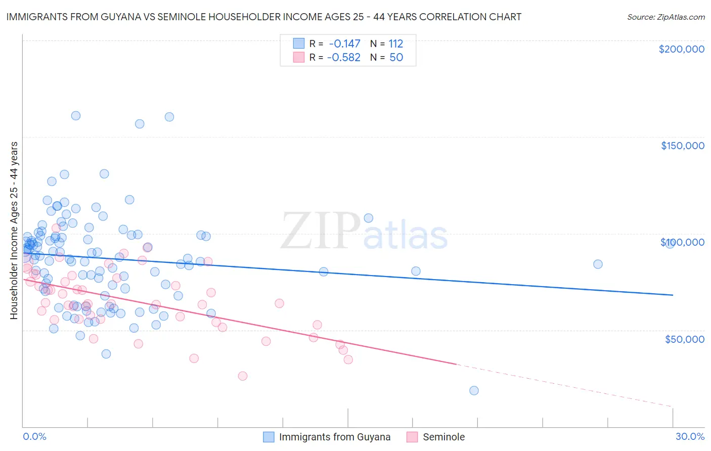 Immigrants from Guyana vs Seminole Householder Income Ages 25 - 44 years