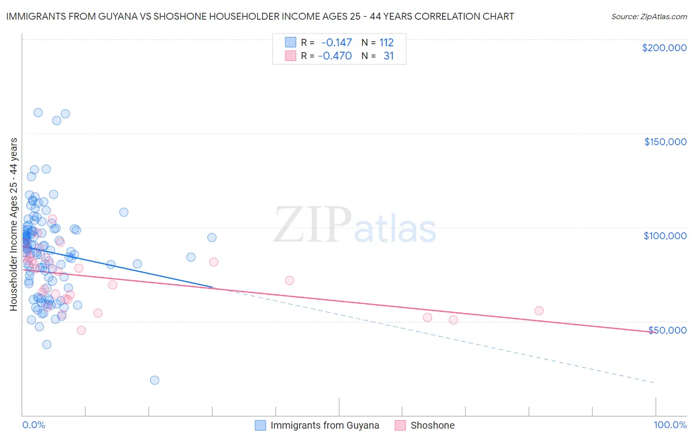 Immigrants from Guyana vs Shoshone Householder Income Ages 25 - 44 years