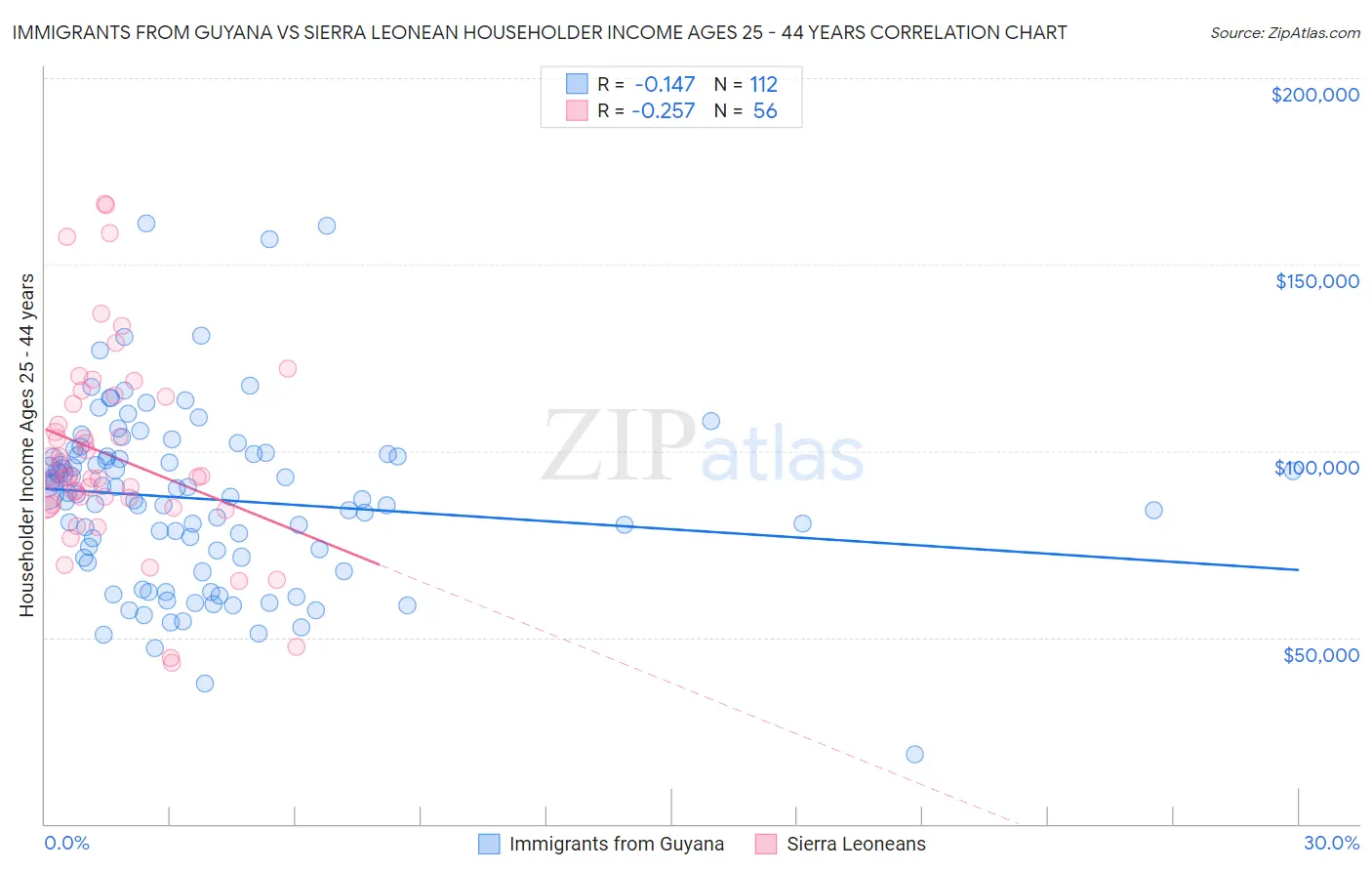 Immigrants from Guyana vs Sierra Leonean Householder Income Ages 25 - 44 years