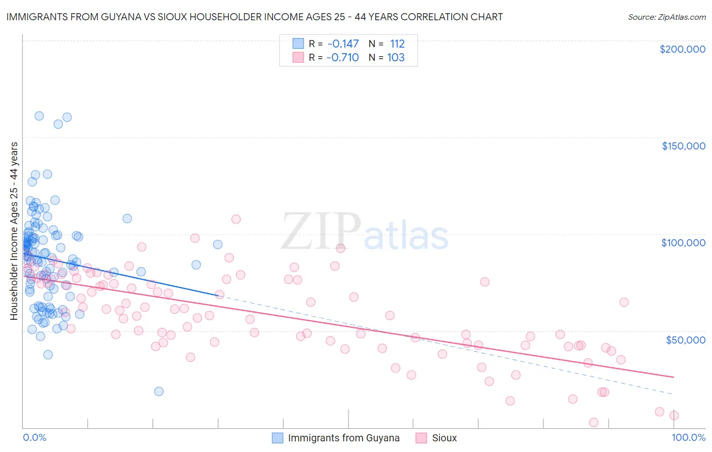 Immigrants from Guyana vs Sioux Householder Income Ages 25 - 44 years