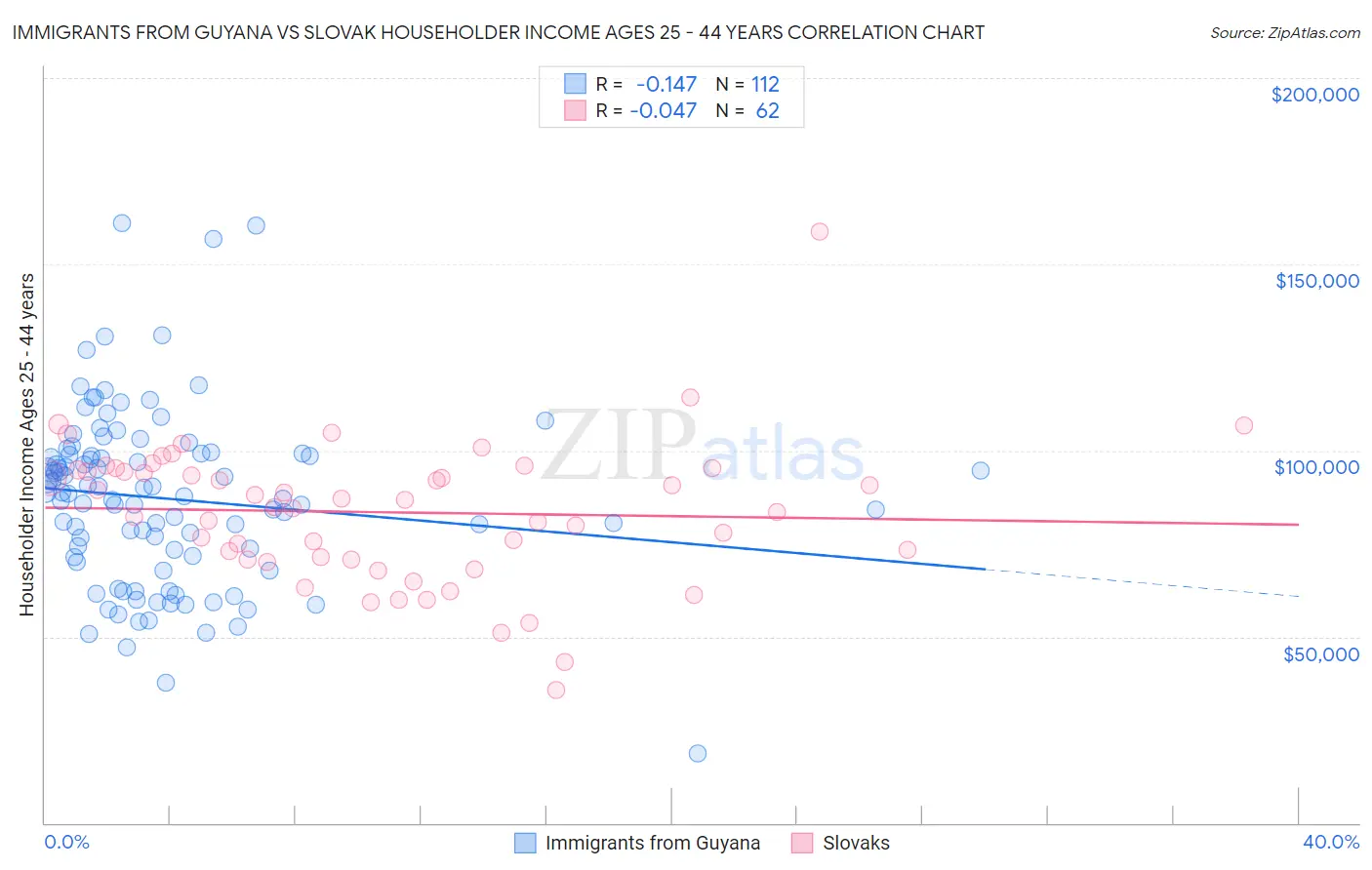 Immigrants from Guyana vs Slovak Householder Income Ages 25 - 44 years