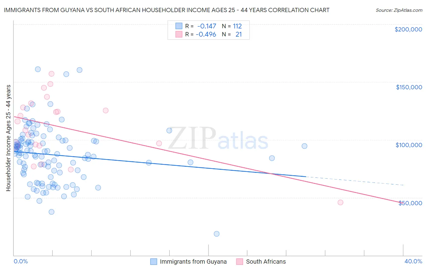 Immigrants from Guyana vs South African Householder Income Ages 25 - 44 years