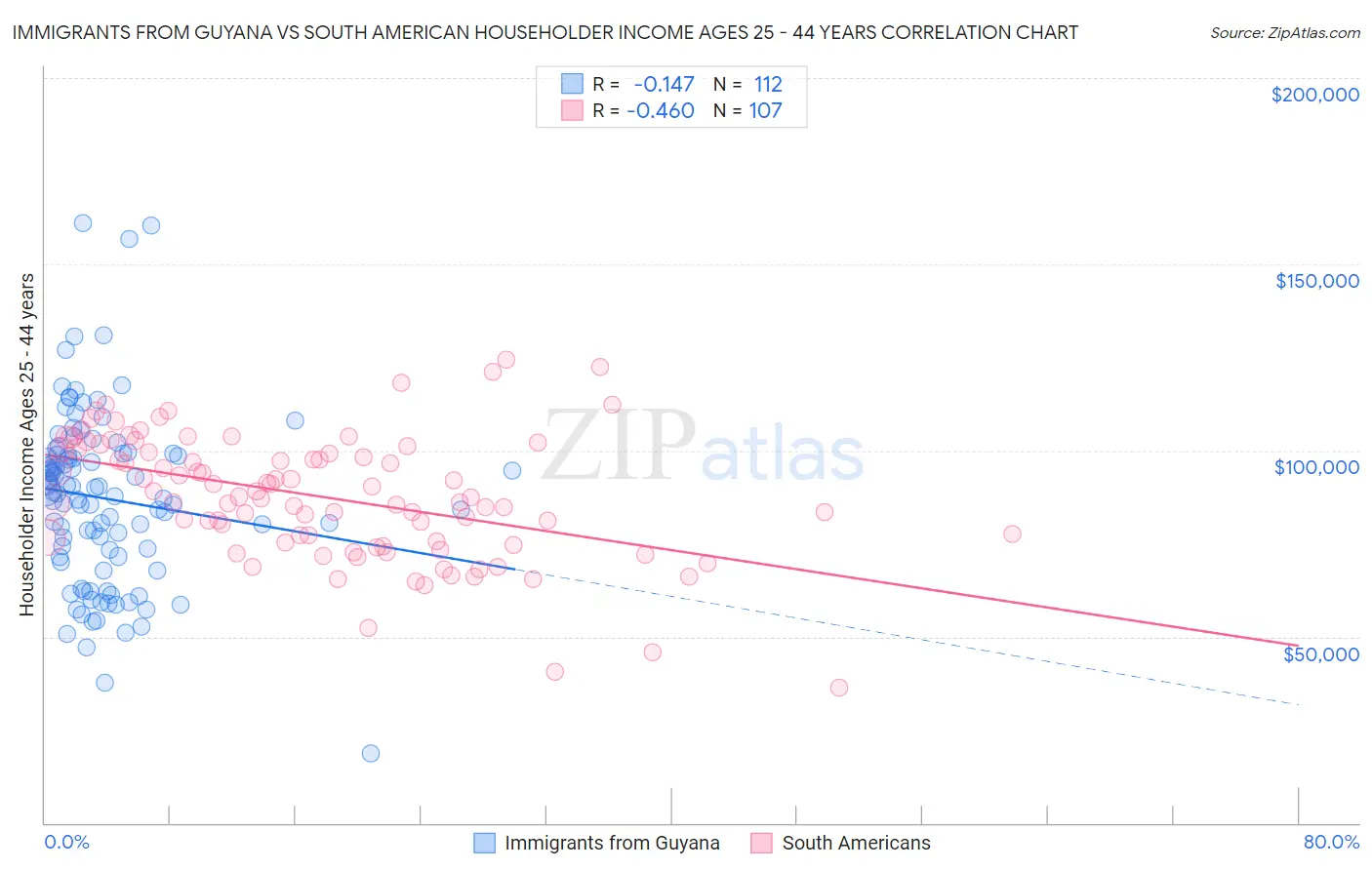 Immigrants from Guyana vs South American Householder Income Ages 25 - 44 years