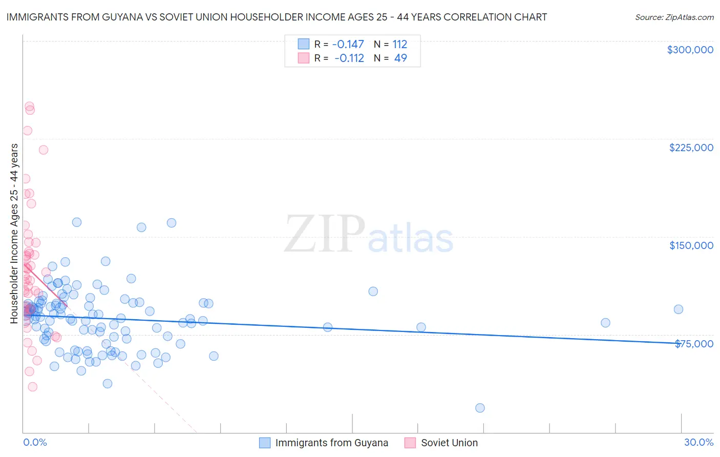 Immigrants from Guyana vs Soviet Union Householder Income Ages 25 - 44 years