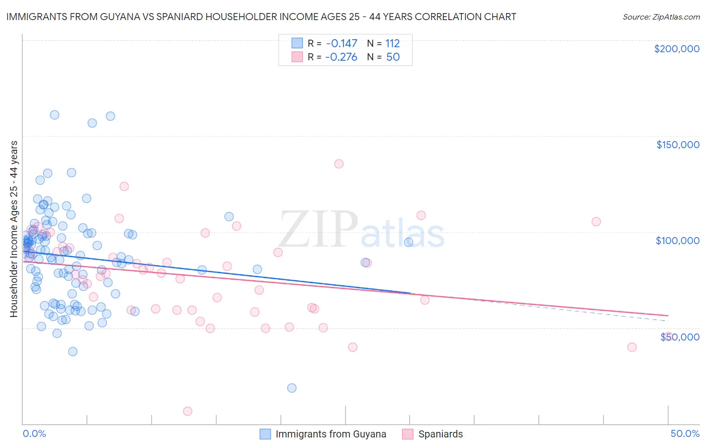 Immigrants from Guyana vs Spaniard Householder Income Ages 25 - 44 years