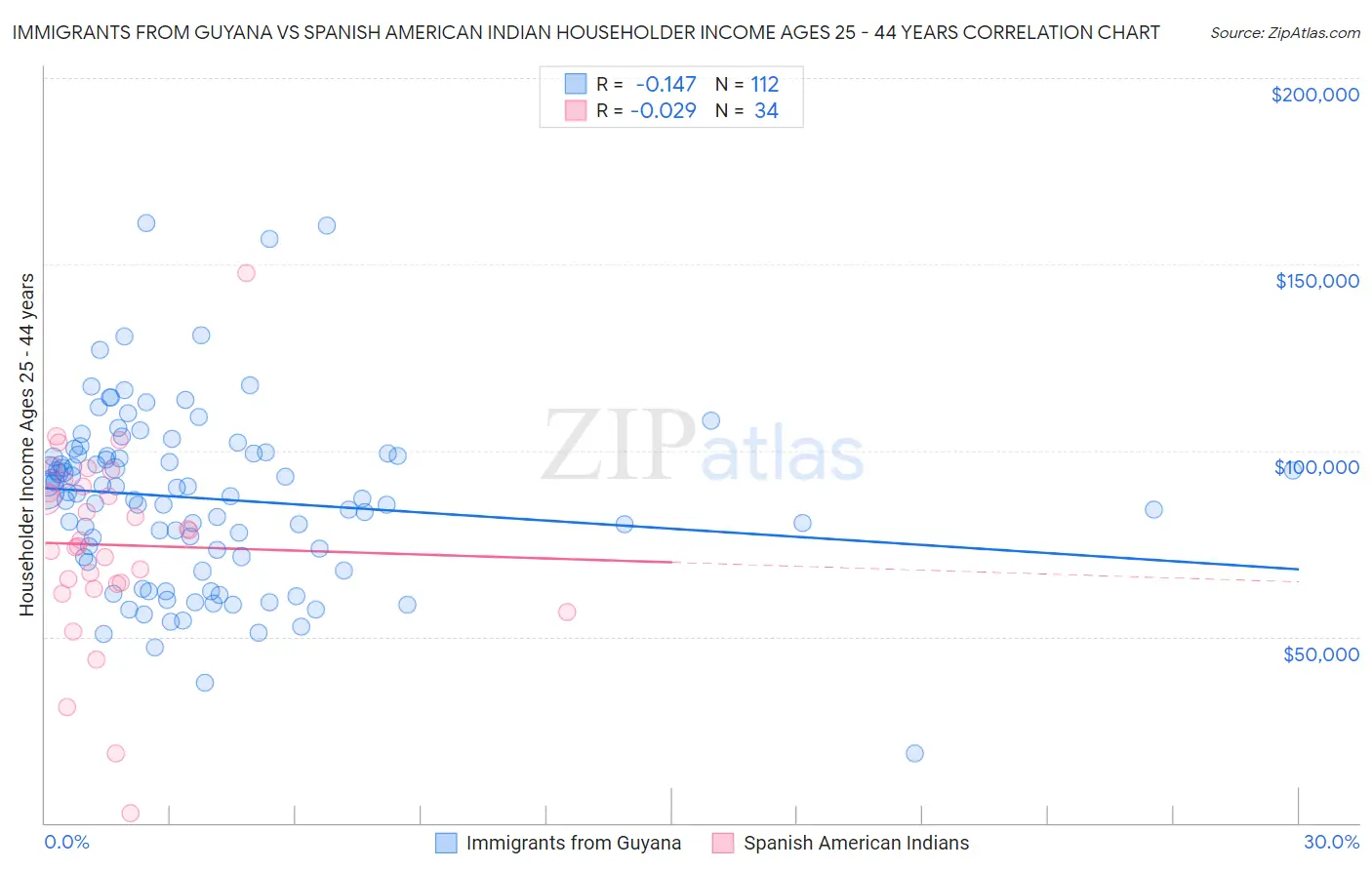 Immigrants from Guyana vs Spanish American Indian Householder Income Ages 25 - 44 years
