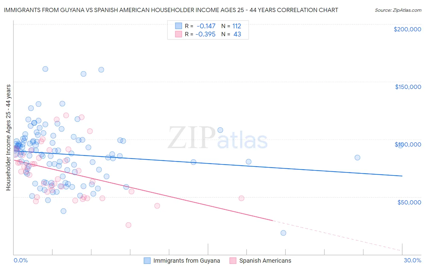 Immigrants from Guyana vs Spanish American Householder Income Ages 25 - 44 years