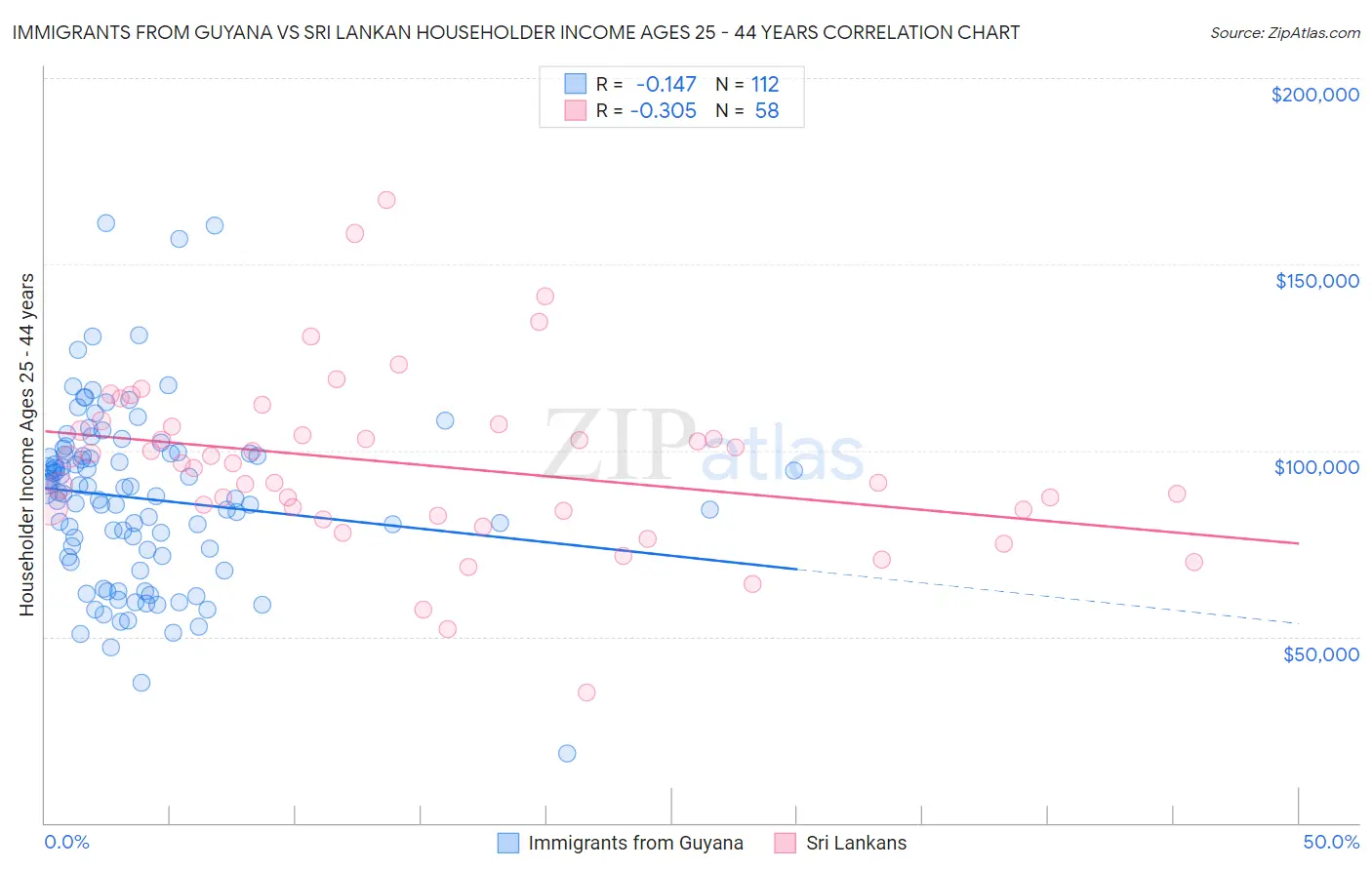 Immigrants from Guyana vs Sri Lankan Householder Income Ages 25 - 44 years