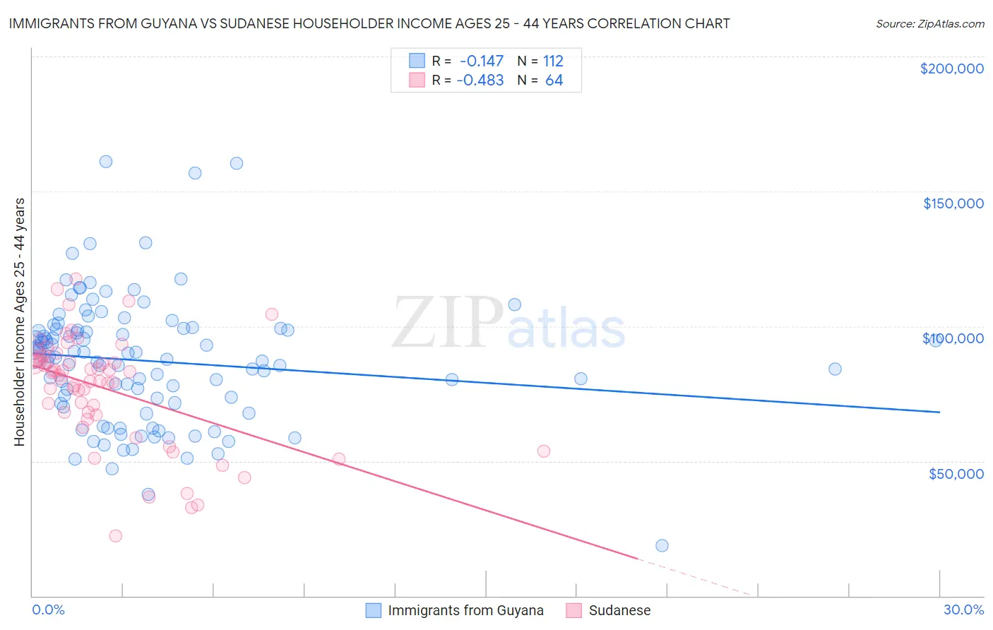Immigrants from Guyana vs Sudanese Householder Income Ages 25 - 44 years