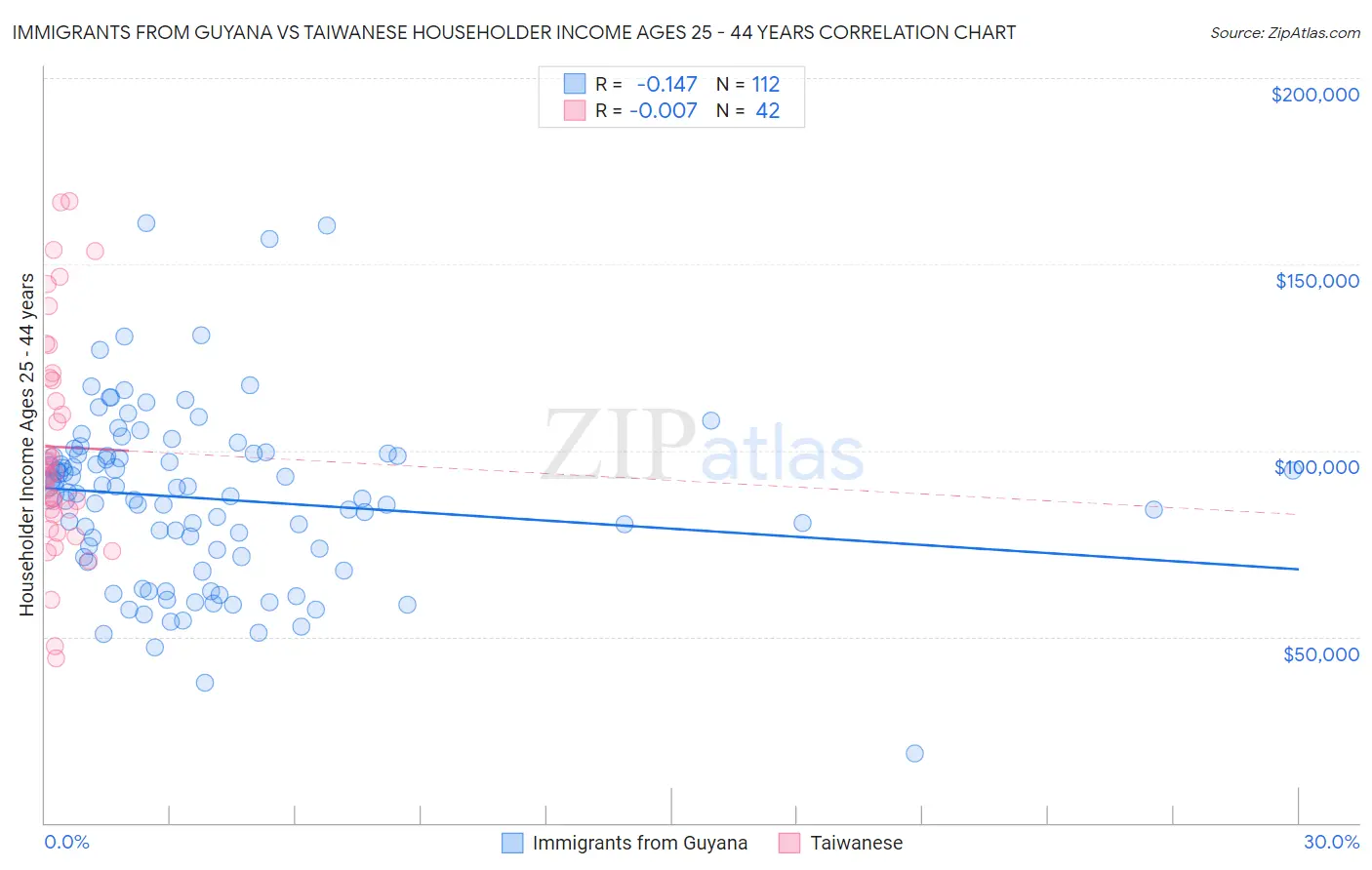 Immigrants from Guyana vs Taiwanese Householder Income Ages 25 - 44 years