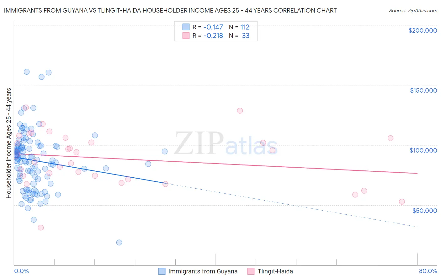 Immigrants from Guyana vs Tlingit-Haida Householder Income Ages 25 - 44 years