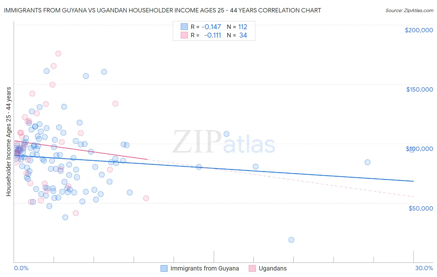 Immigrants from Guyana vs Ugandan Householder Income Ages 25 - 44 years