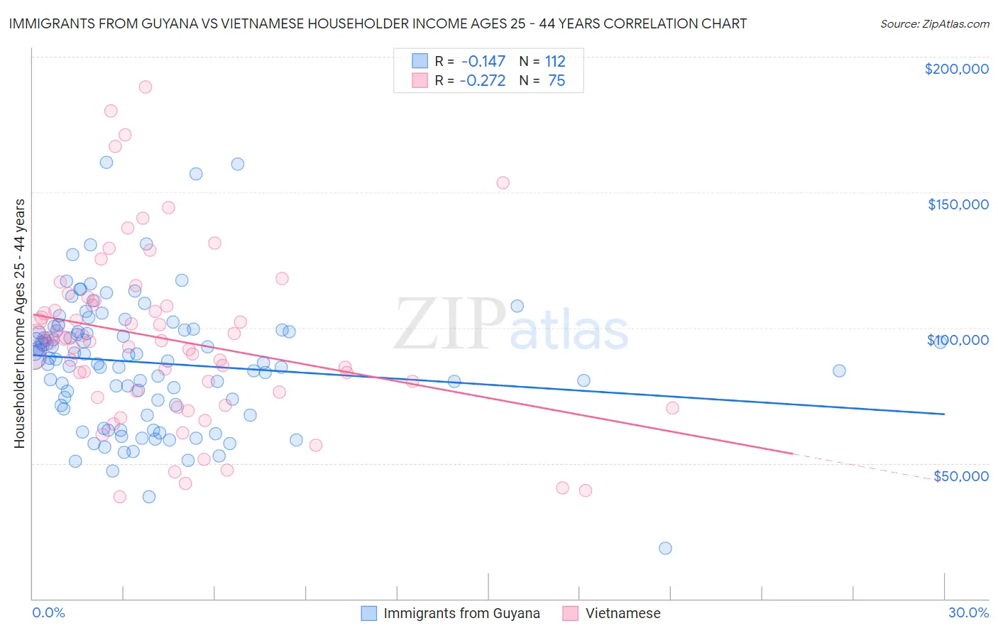 Immigrants from Guyana vs Vietnamese Householder Income Ages 25 - 44 years