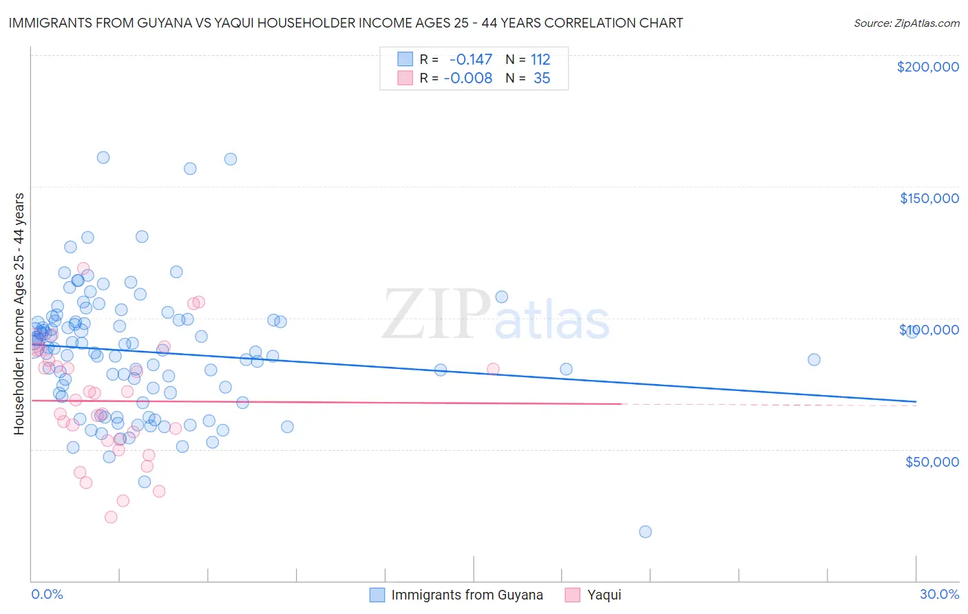 Immigrants from Guyana vs Yaqui Householder Income Ages 25 - 44 years