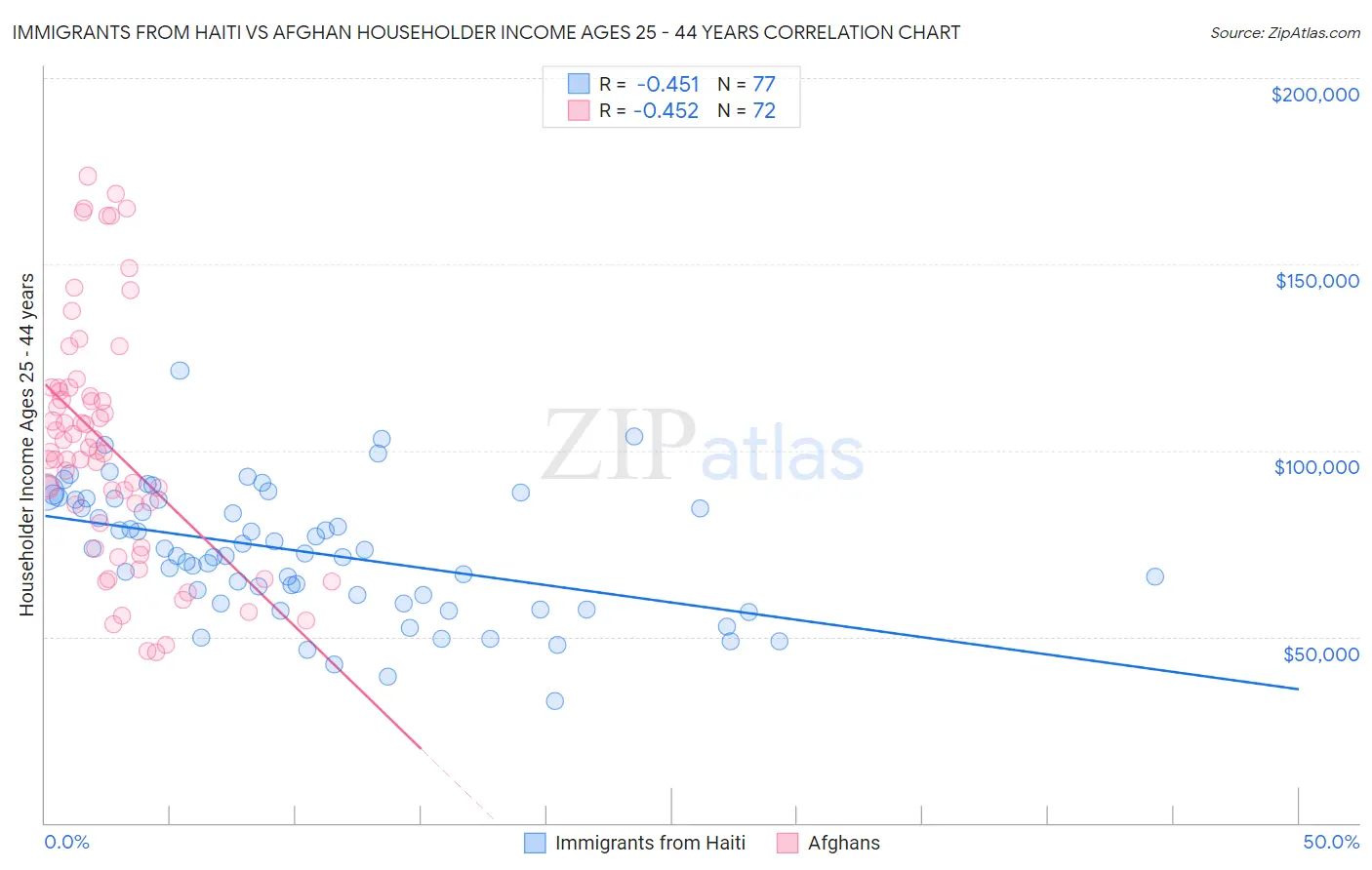 Immigrants from Haiti vs Afghan Householder Income Ages 25 - 44 years