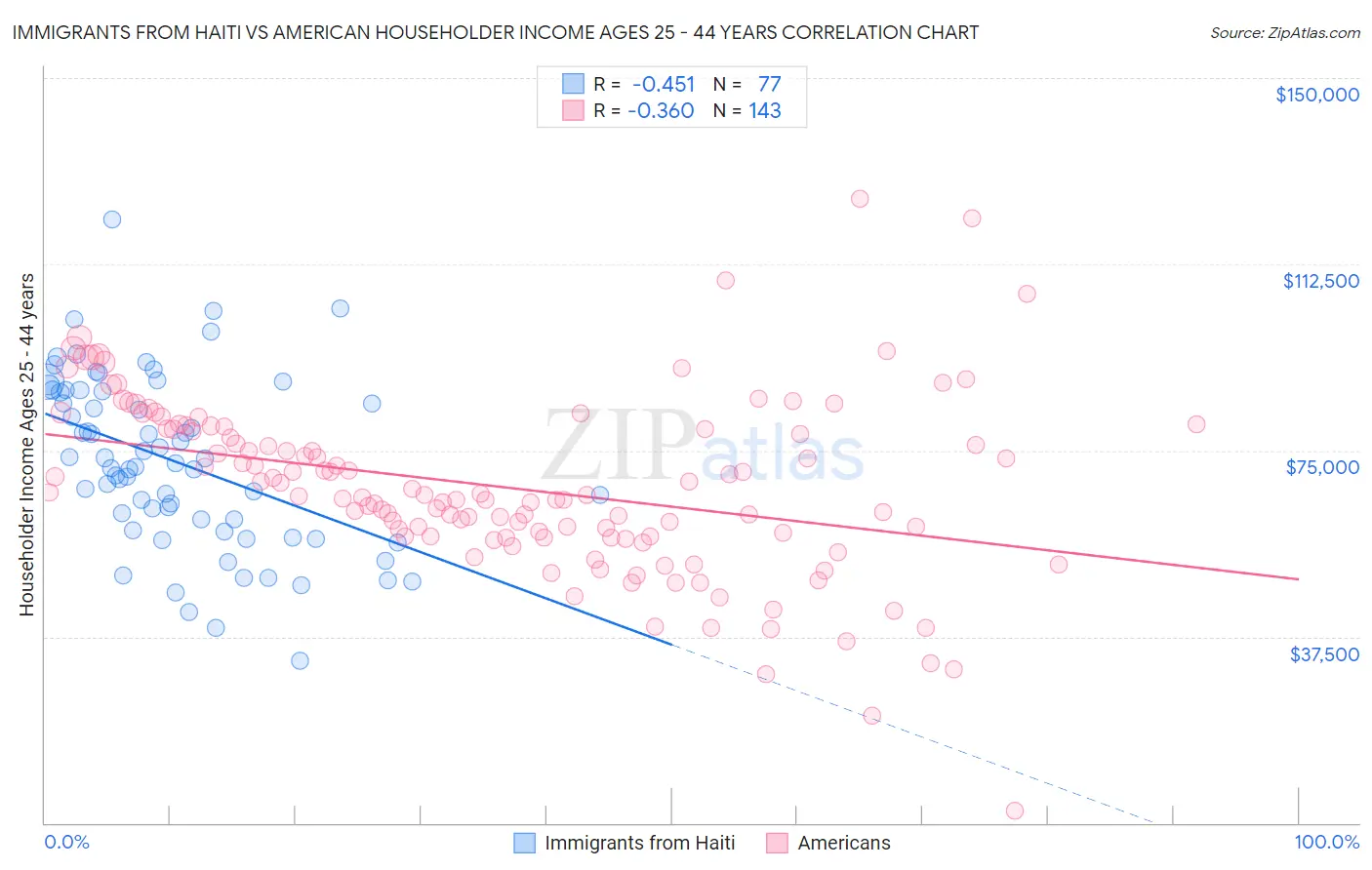 Immigrants from Haiti vs American Householder Income Ages 25 - 44 years