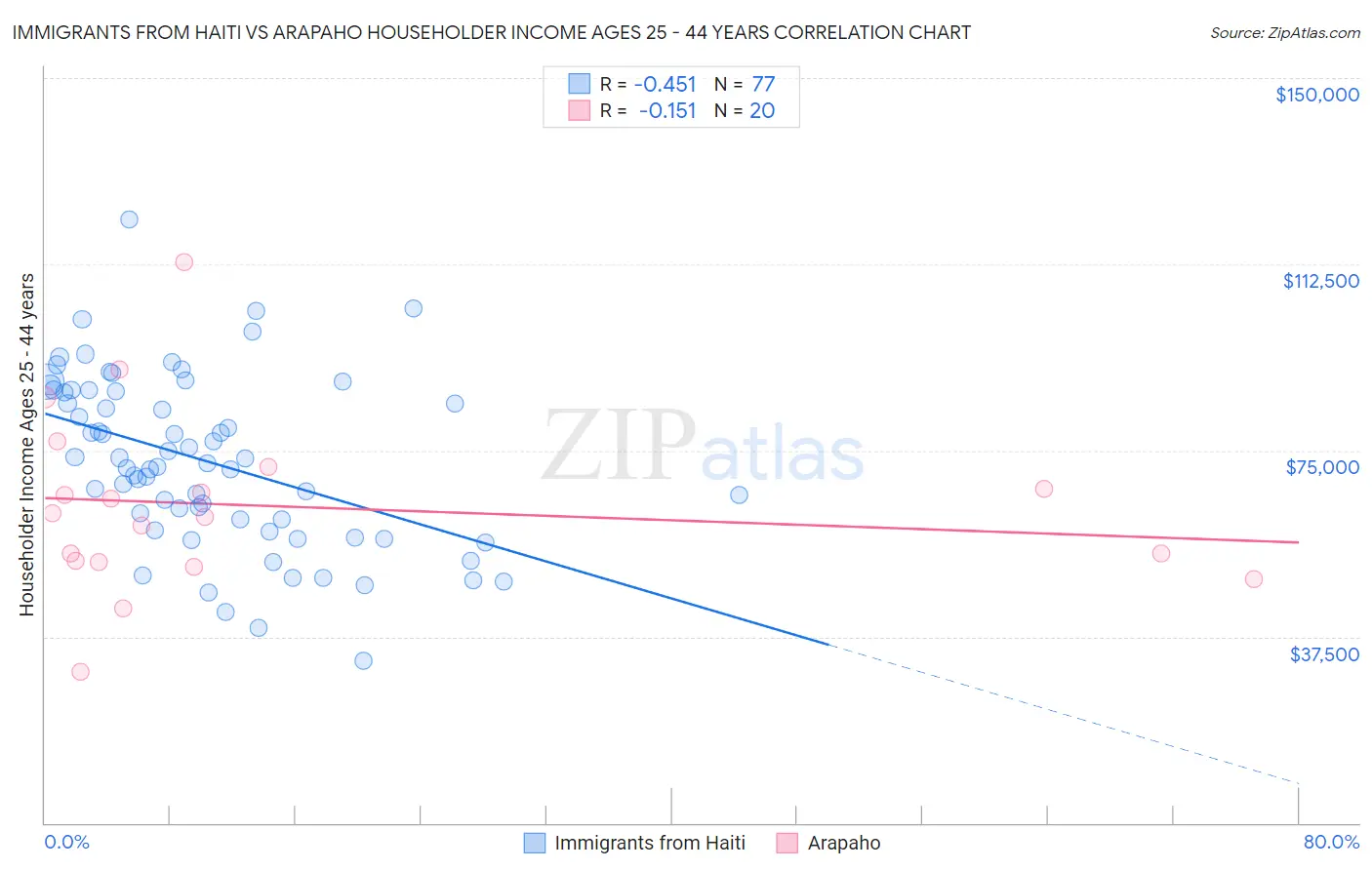 Immigrants from Haiti vs Arapaho Householder Income Ages 25 - 44 years