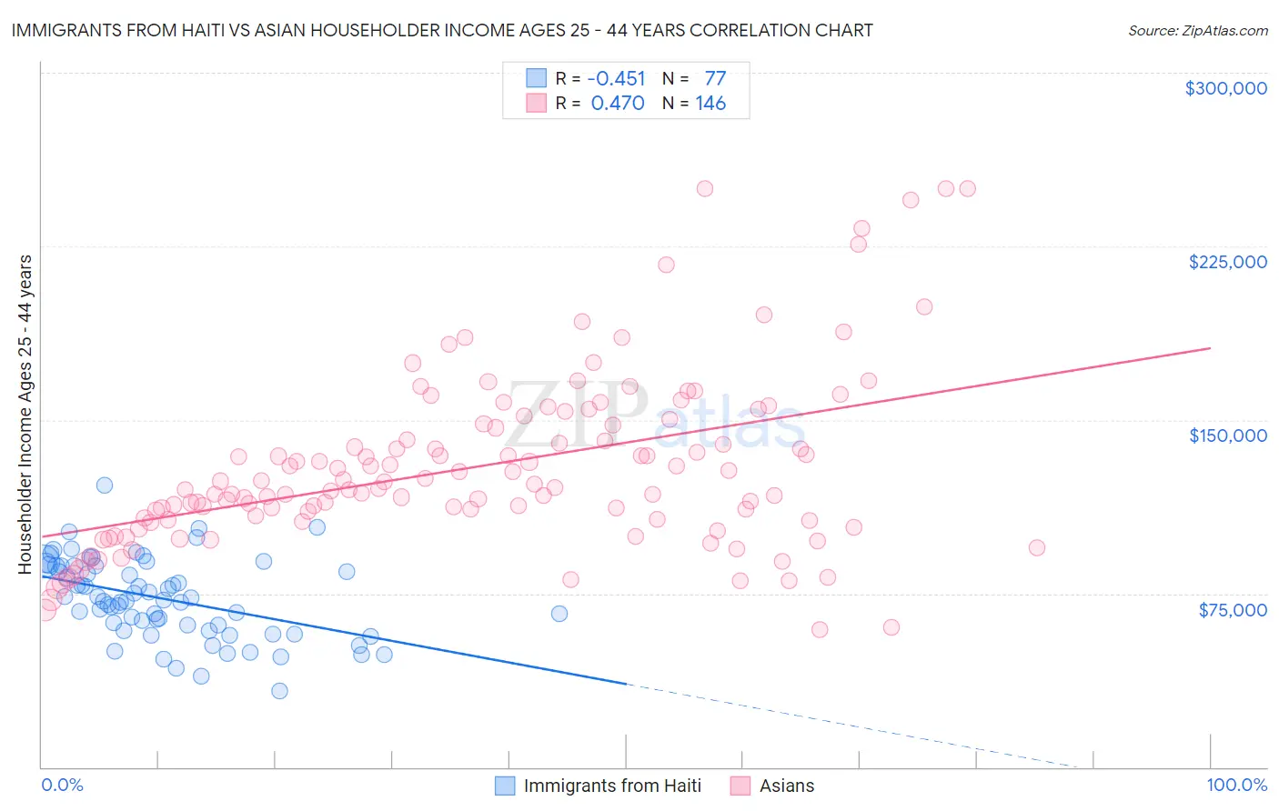 Immigrants from Haiti vs Asian Householder Income Ages 25 - 44 years