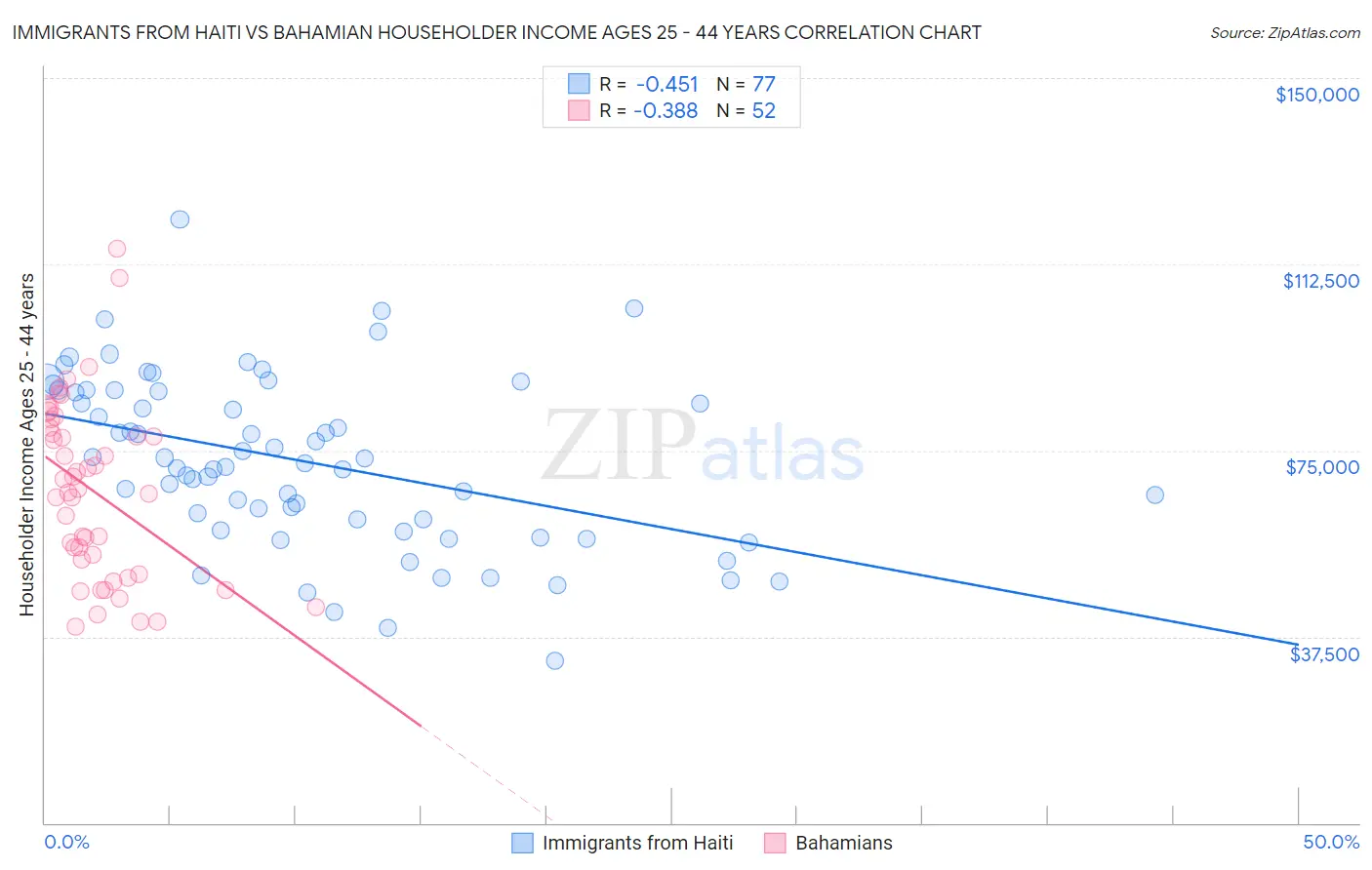 Immigrants from Haiti vs Bahamian Householder Income Ages 25 - 44 years