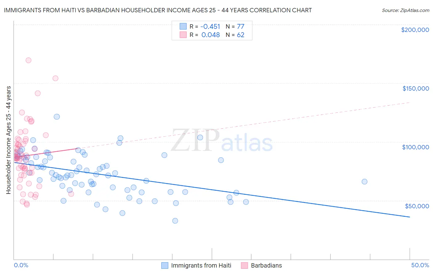 Immigrants from Haiti vs Barbadian Householder Income Ages 25 - 44 years