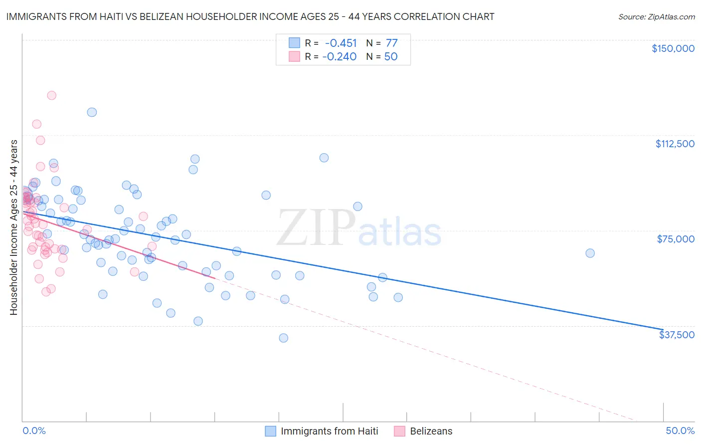Immigrants from Haiti vs Belizean Householder Income Ages 25 - 44 years